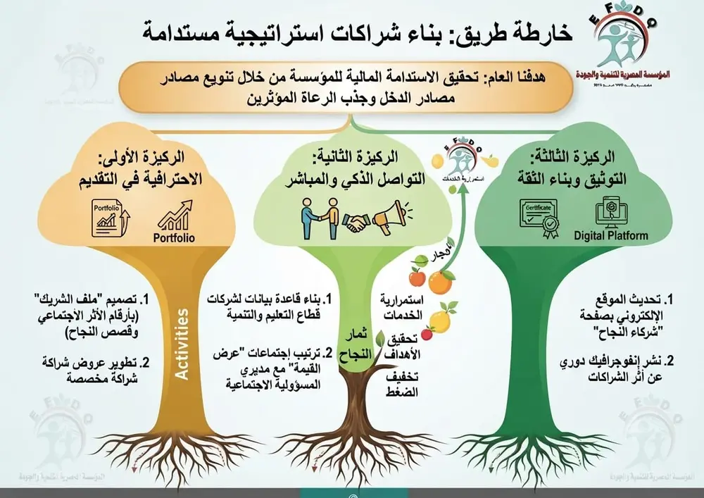 صورة 1 من: مشروعات تنموية _ كتابة مقترحات – مصر الخير